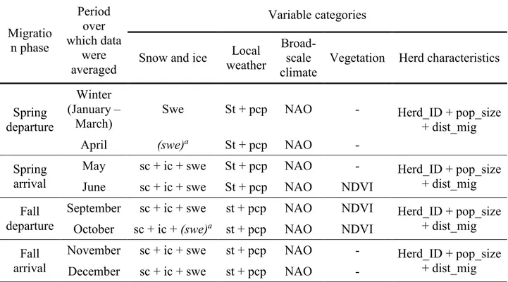 Table  3.1.  Variables  used  to  investigate  changes  in  the  phenology  of  the  spring  and  fall  migrations  of  the  Rivières-aux-Feuilles  and  Rivière-George  migratory  caribou  herds