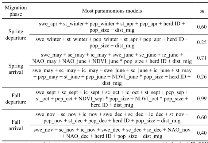 Table 3.2. Most parsimonious mixed-effects models explaining variations in the phenology  of the spring and fall migrations of the Rivières-aux-Feuilles and Rivière-George migratory  caribou herds for each migration phase, with their AICc weight (ω i )