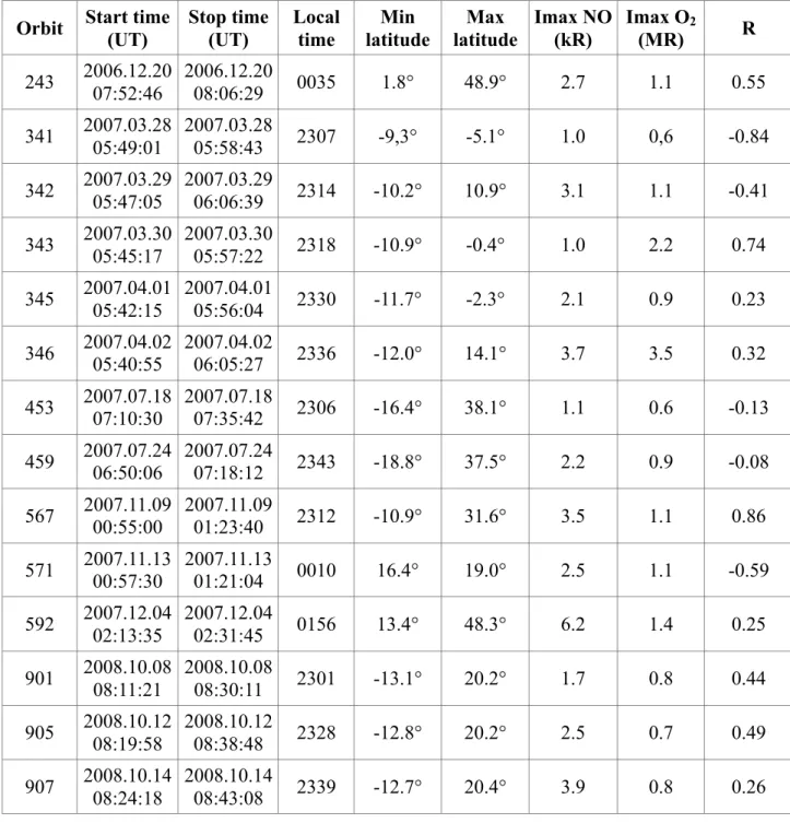 TABLE 1: time, location, maximum brightness and correlation coefficient R of the nitric 