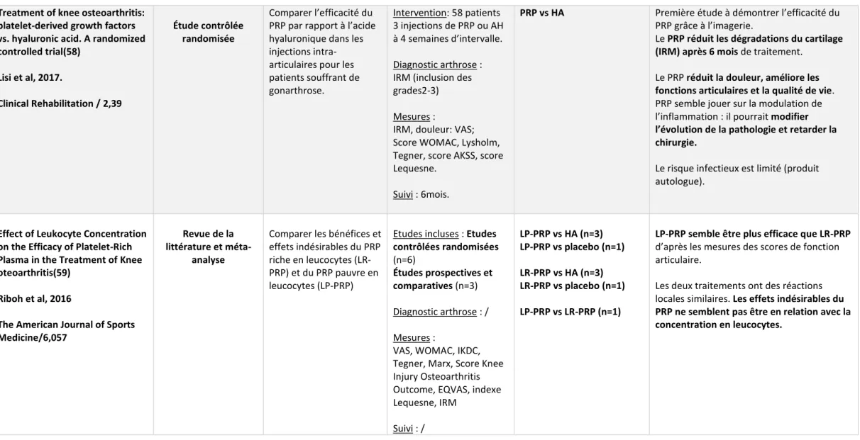 Tableau 6: Caractéristiques des articles et principaux résultats pour la deuxième question