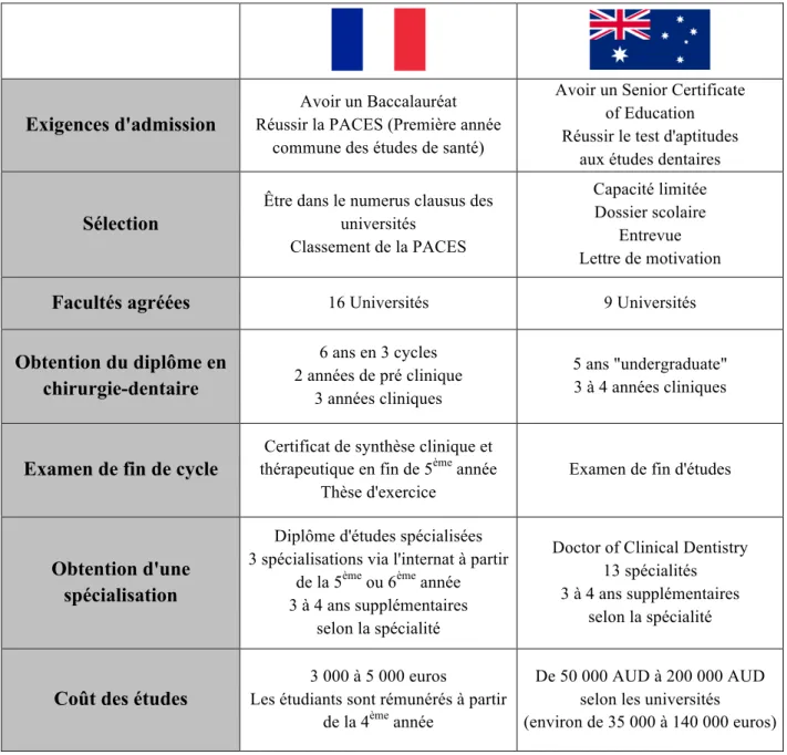 Tableau 2 : Comparaison entre les cursus universitaires français et australien   (53) (48) (54) (55) 
