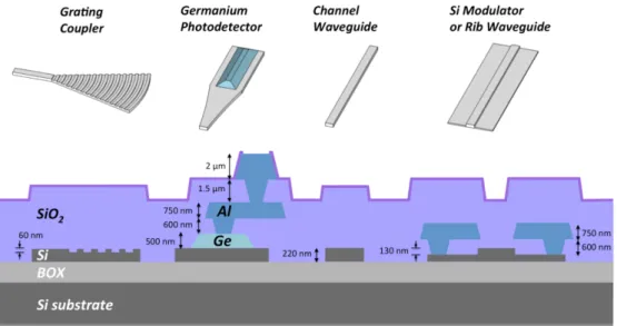 Figure 1 : Différents dispositifs offerts par l’Institute of Microelectronics (IME), Agency for  Science, Technology and Research (A*STAR)
