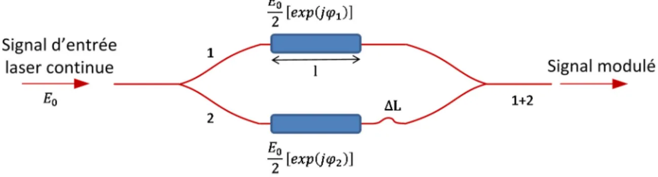 Figure 3 : Interféromètre Mach-Zehnder 