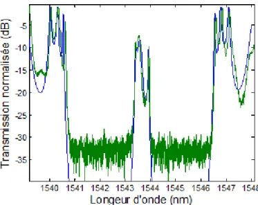 Figure 6 : Exemple de superposition de la simulation (courbe bleue) et de la mesure  (courbe verte) de la réponse spectrale d’une multi-cavité 