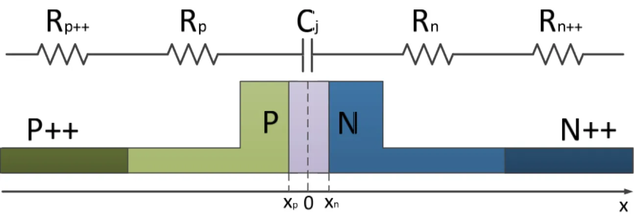Figure 12 : Modélisation sous forme de circuit RC d’une jonction pn standard. 