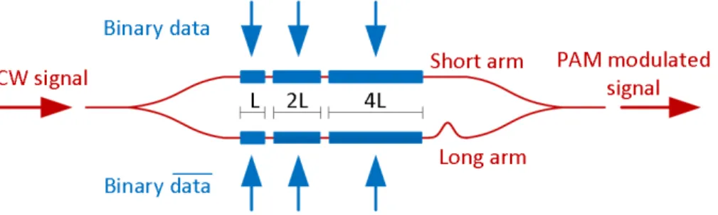 Figure 19 : Schematic of the segmented dual-drive push-pull MZM. 