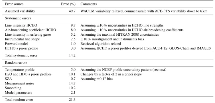 Table 2. Impact of major sources of systematic and random uncertainties on typical individual HCHO total column retrievals from FTIR solar spectra above the Jungfraujoch station