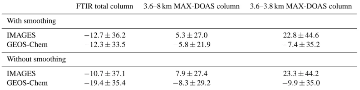 Table 4. Mean fractional differences (in % ± 1σ ), calculated on the basis of daily-mean values, between the FTIR and MAX-DOAS HCHO columns (and near-surface concentration) and the CTM outputs for the July 2010–December 2012 time period above Jungfraujoch