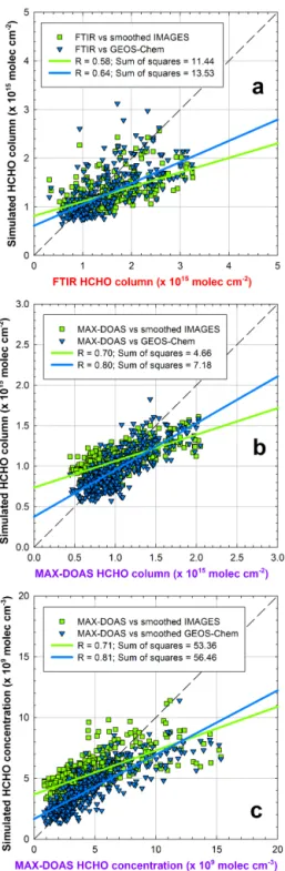 Figure 7. Direct comparisons between the FTIR and smoothed CTM daily-mean HCHO columns (a) and between the  MAX-DOAS and smoothed CTM daily-mean partial columns within the 3.6–8 km altitude range (b) displayed in Fig