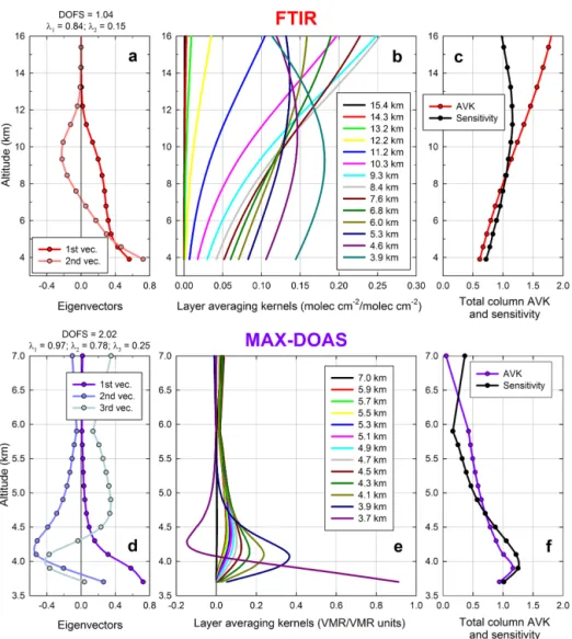 Figure 3. First eigenvectors and the associated eigenvalues (a and d), layer averaging kernels (b and e) and total column averaging kernel (AVK) and sensitivity profile (c and f) characterizing the FTIR (upper frames) and MAX-DOAS (lower frames) retrievals