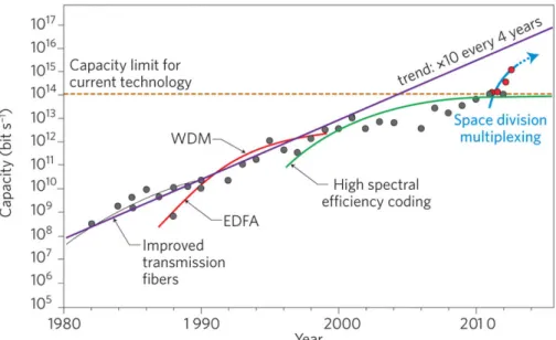 Figure 1.1. The evolution of the transmission capacity in optical fibers as evidenced  by state-of-the-art laboratory transmission demonstrations