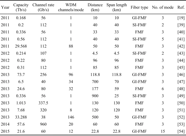 Table 1.2. Recent progress in few-mode transmission  Year  Capacity 