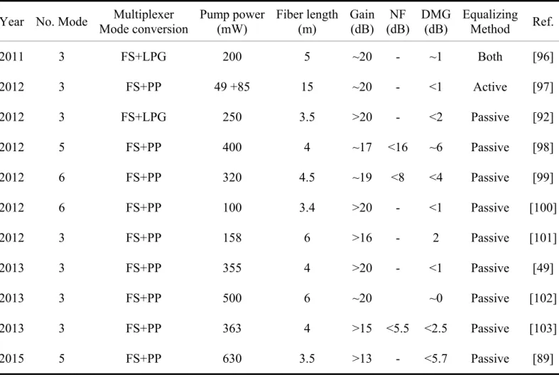 Table 1.5. Recent progress in few-mode erbium-doped fiber amplifier  Year No.  Mode  Multiplexer 