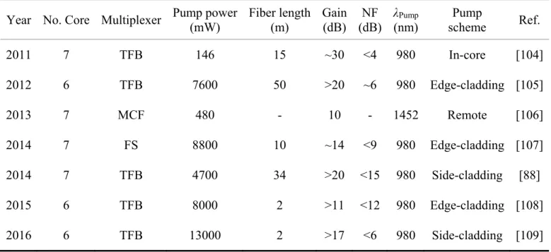 Table 1.6. Recent progress in erbium-doped multicore fiber amplifier  Year No.  Core Multiplexer Pump power