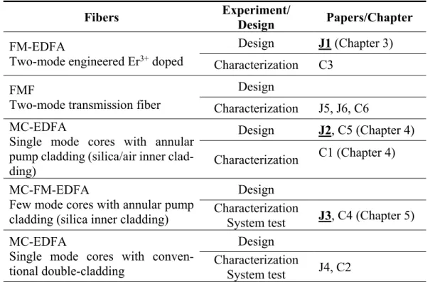 Table 1.7. List of fibers designed and characterized for space-division multiplexing trans- trans-missions and related publications