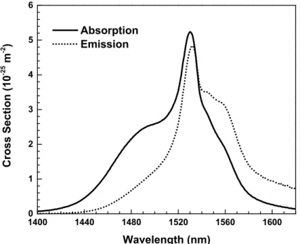 Figure 2.4. Absorption and emission cross-sections of erbium ion around 1550-nm  window 