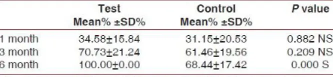 Figure 15 Comparaison des pourcentages de couverture radiculaire à 1, 3 et 6 mois post chirurgie