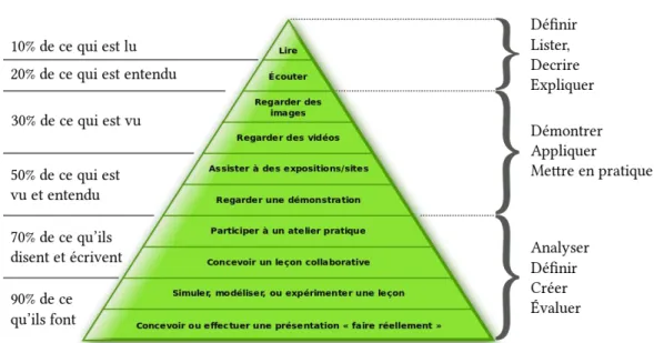 Figure 6 Adaptation du cône d’apprentissage inspiré d’Edgar Dale.(26) 