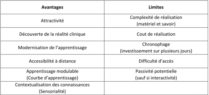 Tableau 2 : Avantages et limites des supports audiovisuels (28) 