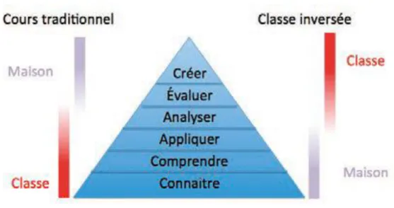 Figure 7 :Diagramme comparatif de tâches effectuées lors d’un cours traditionnel et d’une classe  inversée (36) 