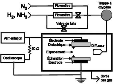Figure 5 : schéma représentant le dispositif instrumental pour effectuer un traitement plasma [120] 