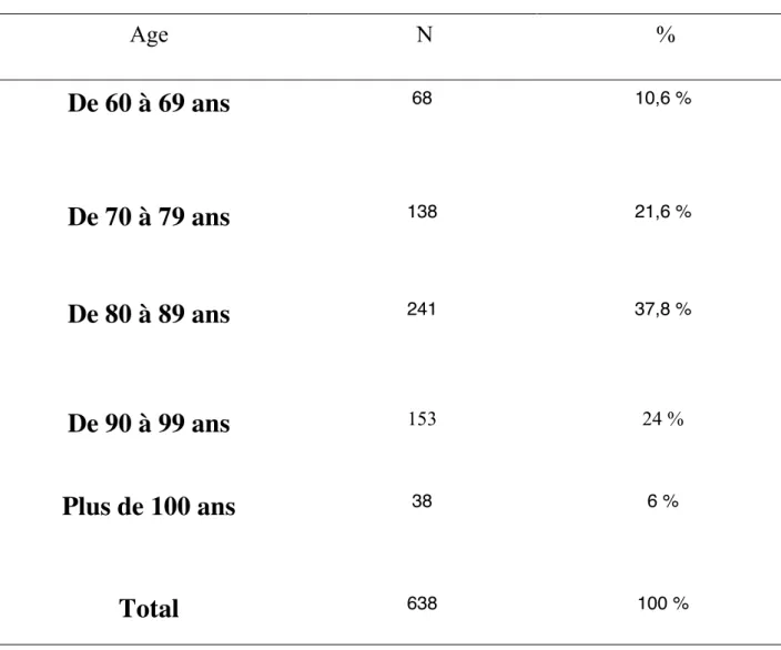 Tableau 2: Distribution selon les tranches d’âge des résidents d’EHPAD en Martinique en  2014-2015  Age N % De 60 à 69 ans 68 10,6 % De 70 à 79 ans 138 21,6 % De 80 à 89 ans 241 37,8 % De 90 à 99 ans 153 24 % Plus de 100 ans 38 6 % Total 638 100 %