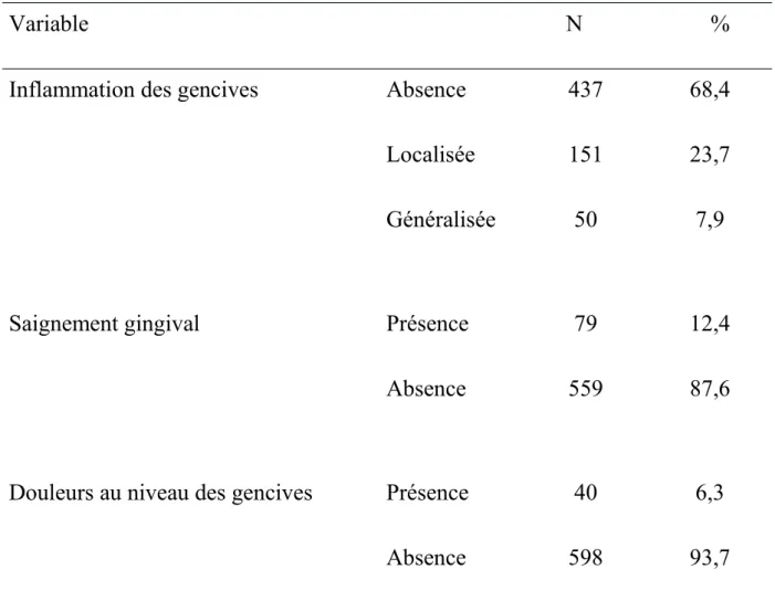 Tableau 3: Etat des gencives des résidents d’EHPAD en Martinique en 2014-2015 