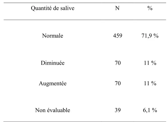 Tableau 4 : La quantité de salive chez les résidents d’EHPAD en Martinique en 2014-2015 
