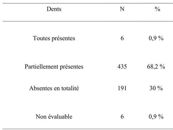 Tableau 5: Etat dentaire des résidents en EHPAD en Martinique en 2014-2015 