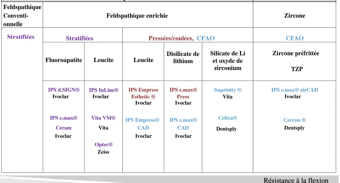 Tableau  2  – Céramiques vitreuses vs/ Cristallines. 