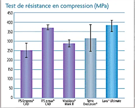 Figure 14 – Comparaison des résultats de multiples céramiques face  au Test de résistance en compression