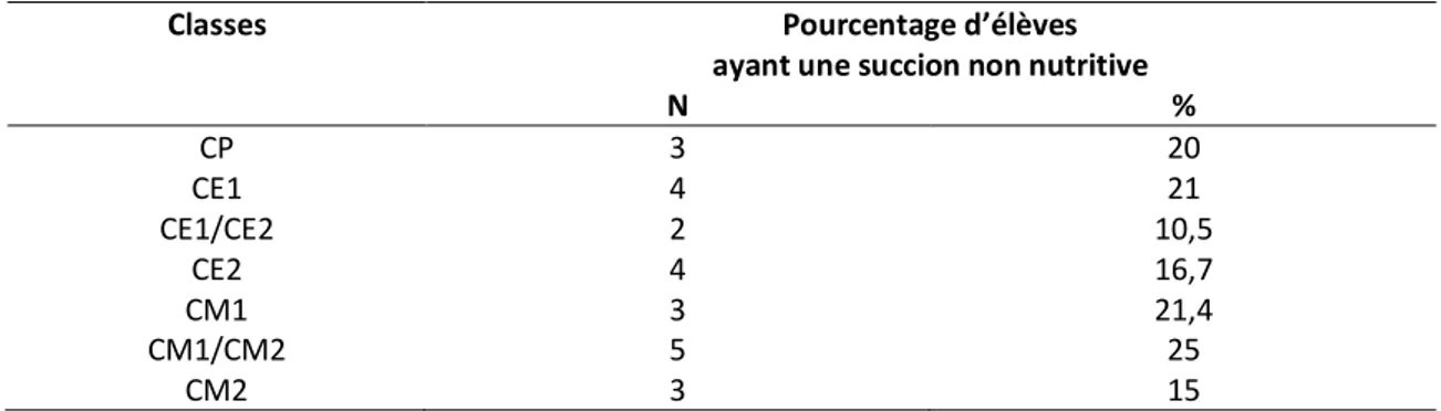 Tableau 3 : Pourcentage d’élèves avec succion non nutritive en fonction du niveau scolaire 
