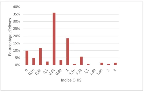 Figure 2 : Distribution des élèves en fonction de l’indice OHIS 
