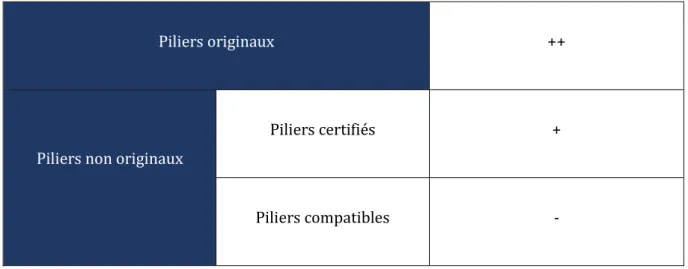 Tableau 4 : tableau de choix des piliers suivant leur manufacture. 