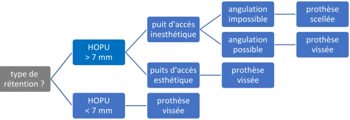 Figure 11 : arbre décisionnel pour le choix du type de rétention. 