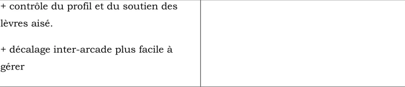 Tableau 2 : Avantages et inconvénients de la PACSI. (2,4,5) 