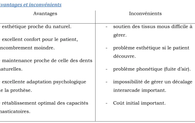 Tableau 3 : Avantages et inconvénients du bridge complet implanto-porté. (6,2,13) 