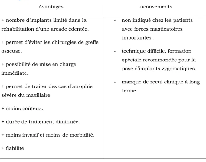 Tableau 6 : Avantages et inconvénients du protocole All-on-4. (2,12,21,22) 