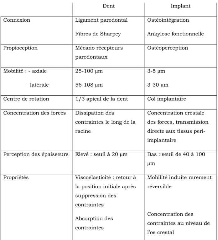 Tableau 8 : Comparaison des spécificités dentaires et implantaires. 