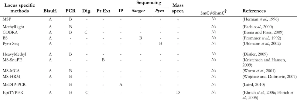 Table 1-2 Survey of different methodological platforms developed to study DNA methylation of candidate loci