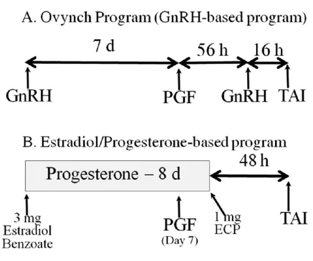 Figure 1-4 Typical programs designed to synchronize ovulation of the dominant follicle  and  facilitate  success  with  a  timed  AI  (TAI)  protocol