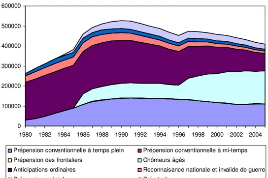 Figure 1 : Effectif des différents régimes de départ anticipé (1980-2005) 