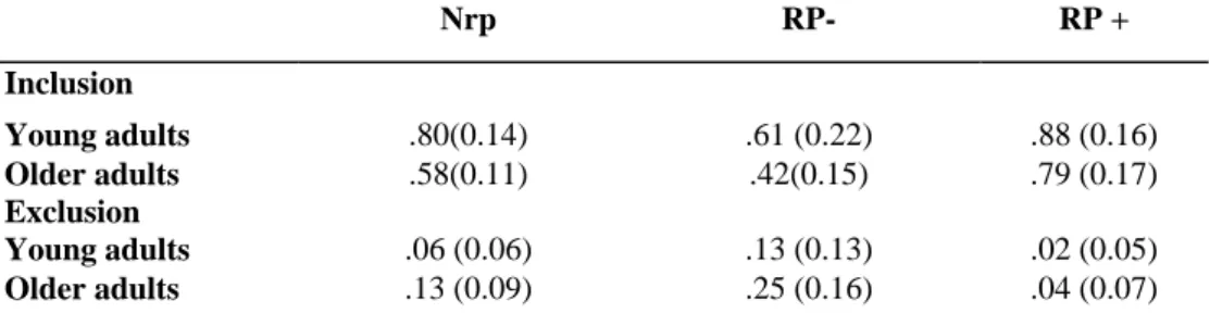 Table I: Mean proportions of Nrp, RP —, and RP +  items retrieved in the inclusion and exclusion  conditions according to age group 