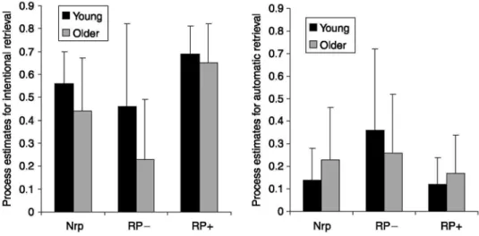 Figure 2: Process dissociation analysis estimates for the intentional and automatic retrieval of  Nrp, RP — , and RP +  items according to age group