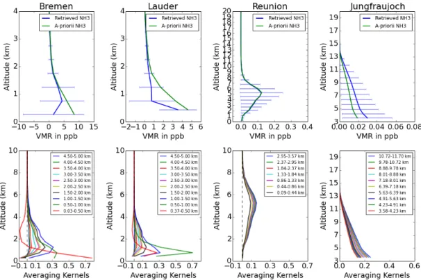 Figure 4. Top panels: the retrieved NH 3 profile (blue) and the a priori profile (green) in order from left to right: Bremen (left), Lauder (Left middle), Réunion Island (right middle) and Jungfraujoch (right)