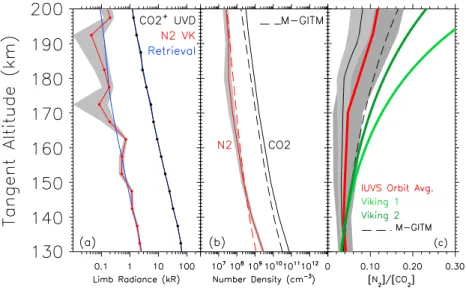 Figure 1a shows brightness pro ﬁ les of CO 2 + UVD and N 2 VK observed by IUVS on 18 October 2014 during the tenth scan of MAVEN orbit 109 (SZA = 44°; UT = 16:44; F 10.7 = 65; latitude = 12°N; longitude = 131°E; s/c  altitu-de = 320 km)