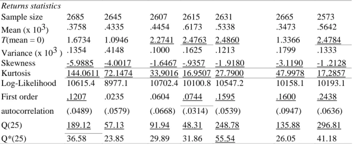 Table 1.   Sample Statistics on Daily-Returns Series