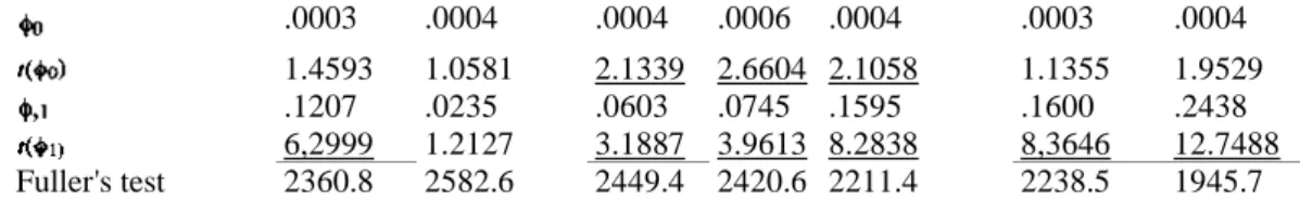 Table 2.   The Autoregressive Model
