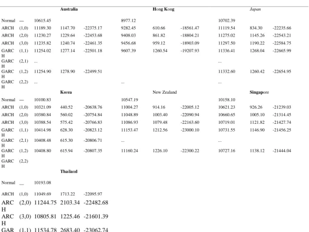 Table 4.   Maximum Log Likelihoods for (G)ARCH Models