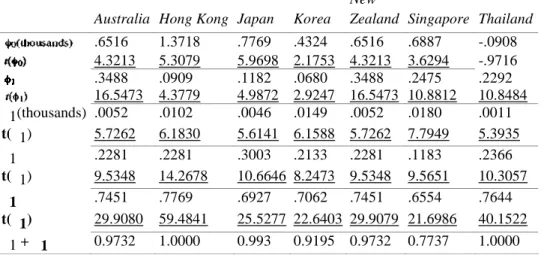 Table 5.   Model Estimates